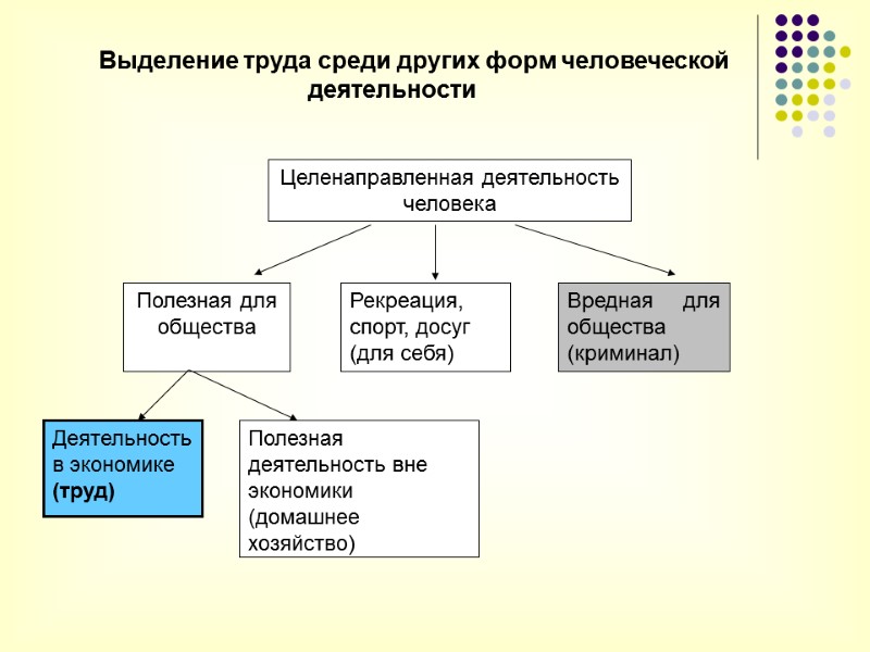 Полезная для общества Деятельность в экономике (труд) Полезная деятельность вне экономики (домашнее хозяйство) Рекреация,